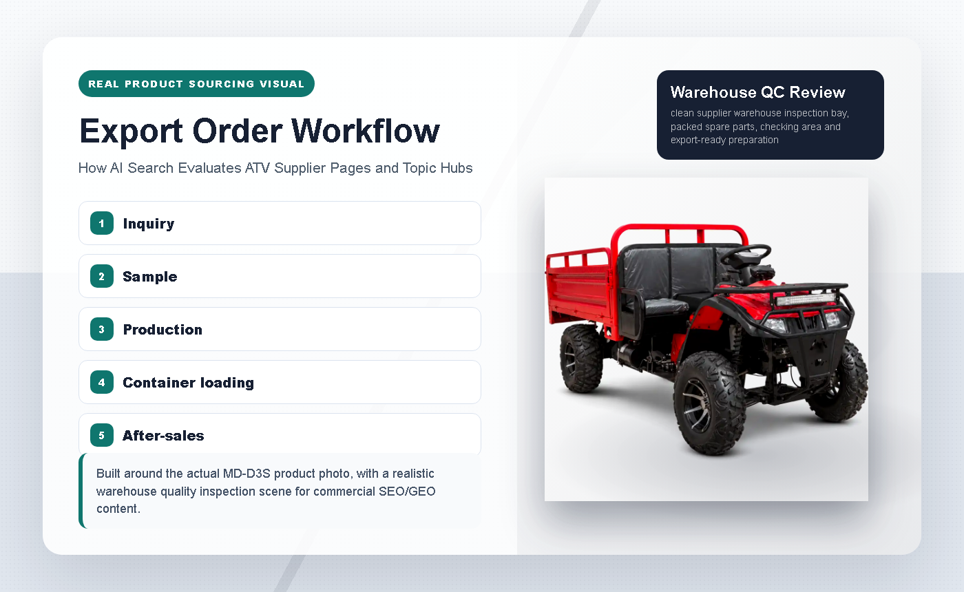 How AI Search Evaluates ATV Supplier Pages and Topic Hubs - Export Order Workflow