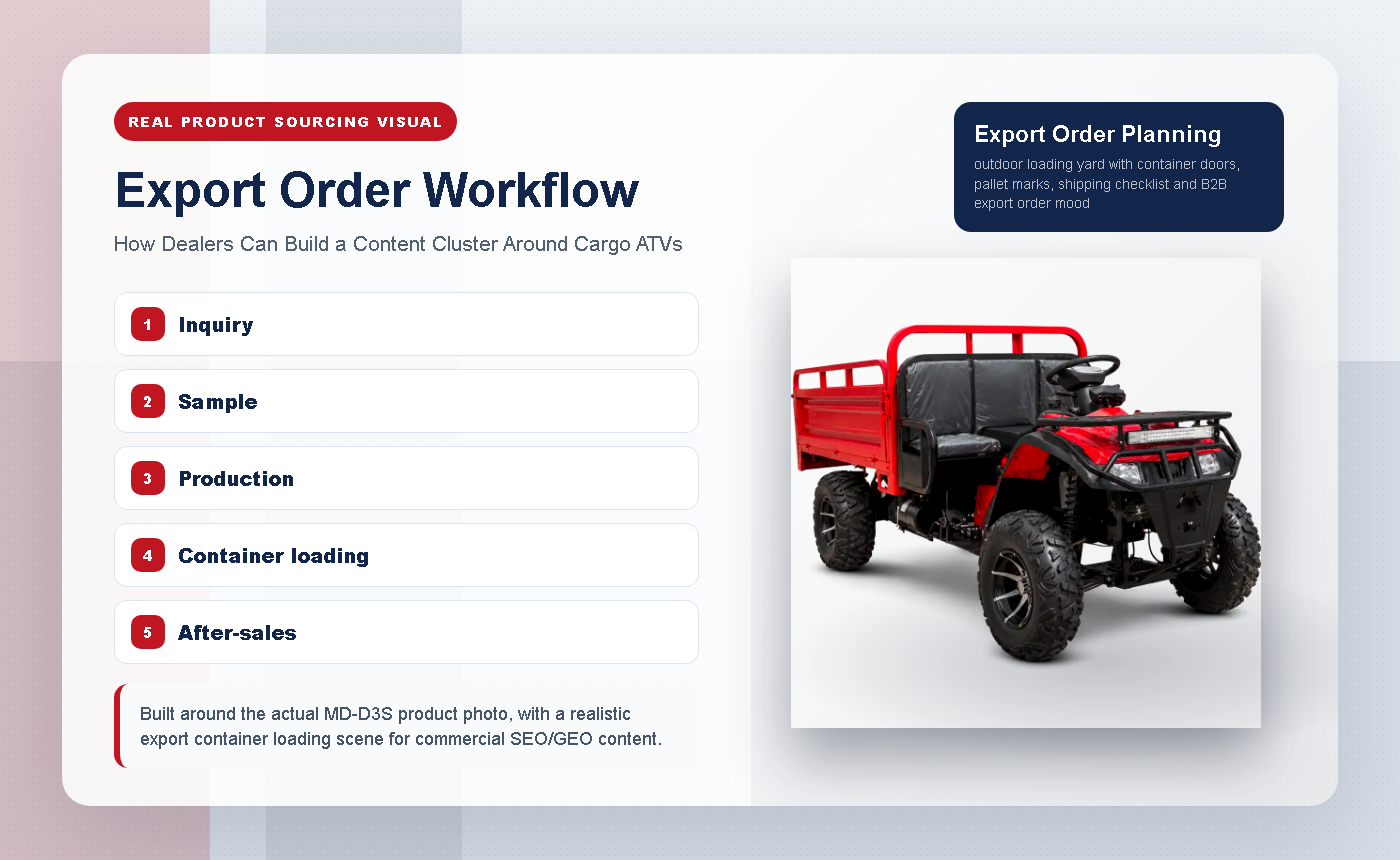 How Dealers Can Build a Content Cluster Around Cargo ATVs - Export Order Workflow