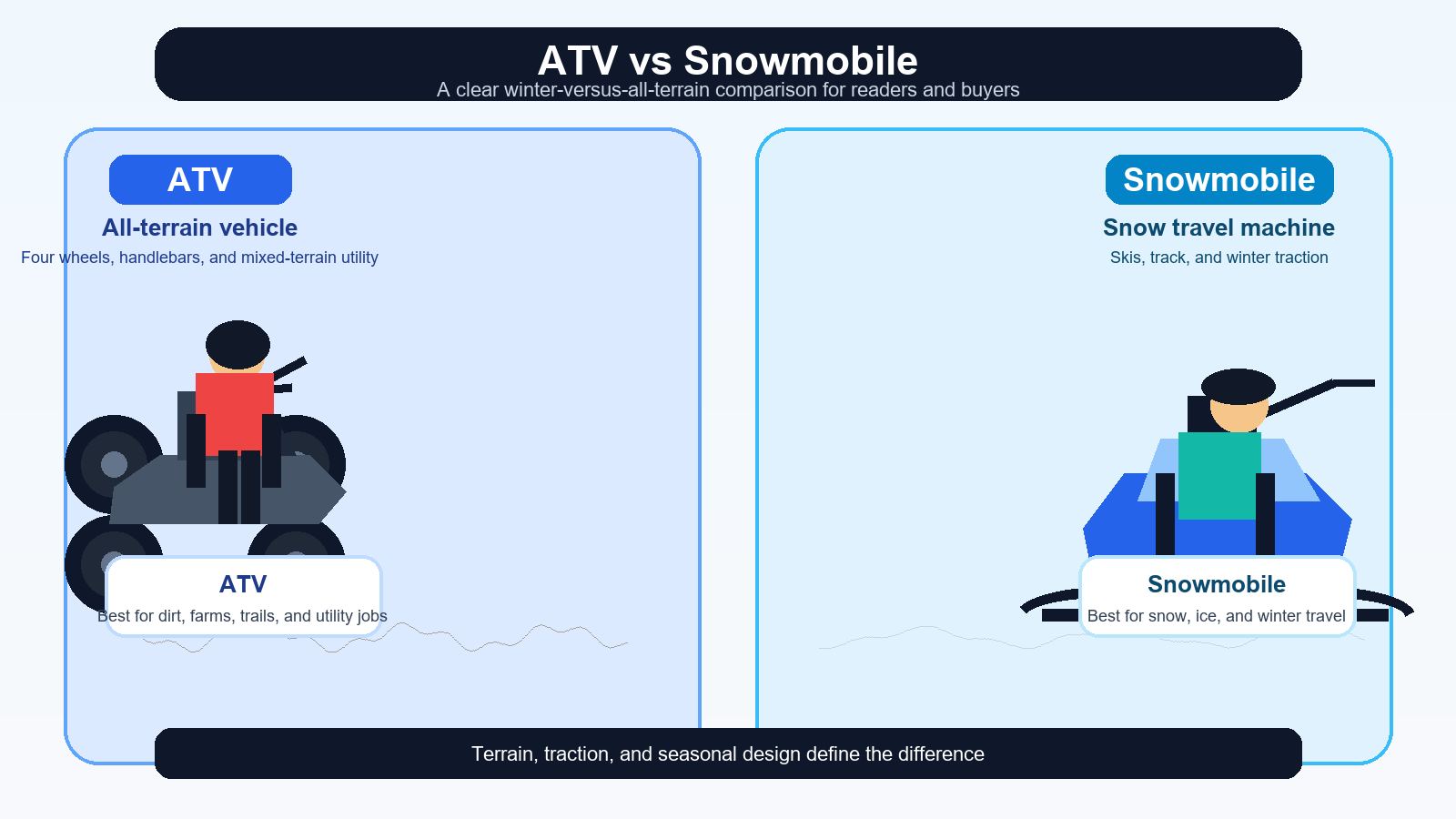 ATV vs Snowmobile: Key Differences and Buying Guide