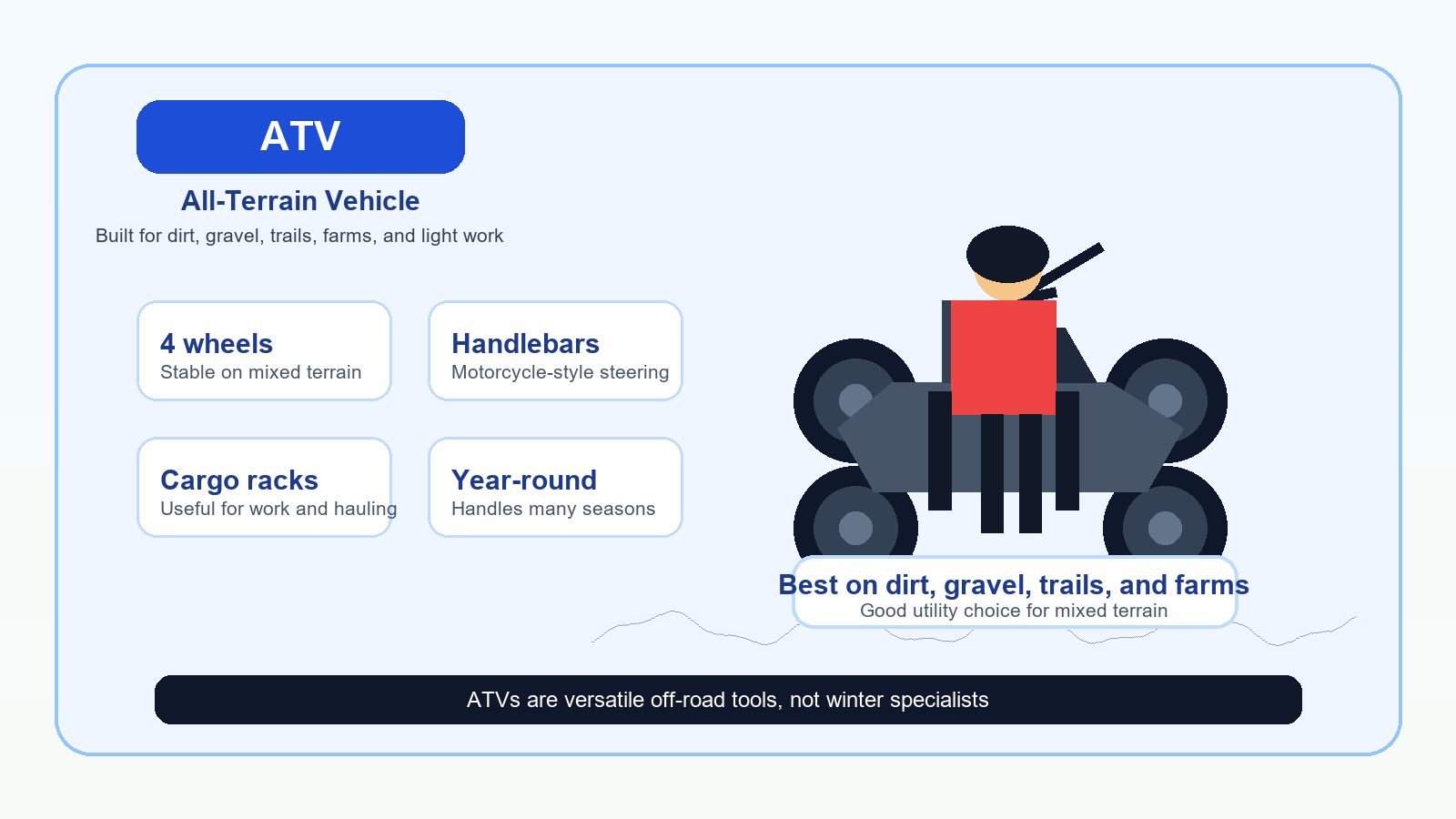 ATV features infographic showing wheels handlebars cargo racks and year round use