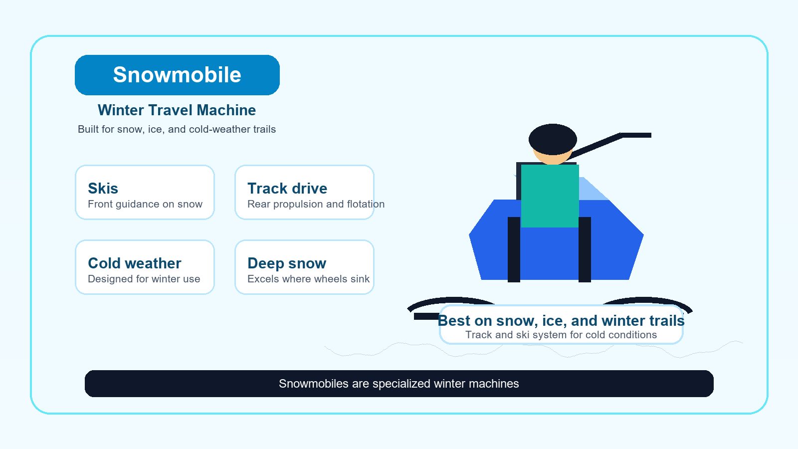 Snowmobile features infographic showing skis track drive cold weather and deep snow use